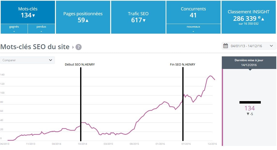 Résultats SEO Mots clés