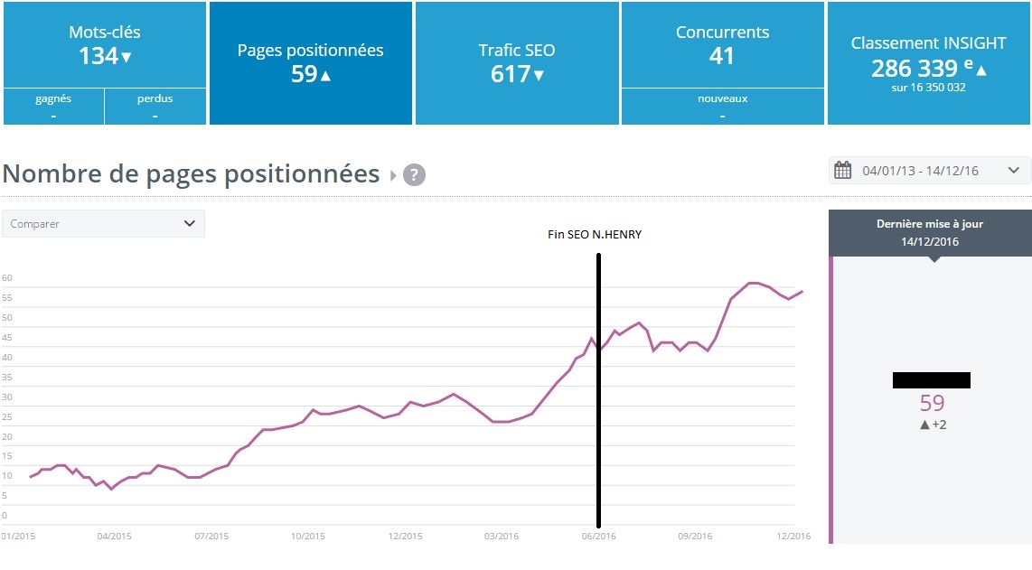 Résultats SEO Top 10