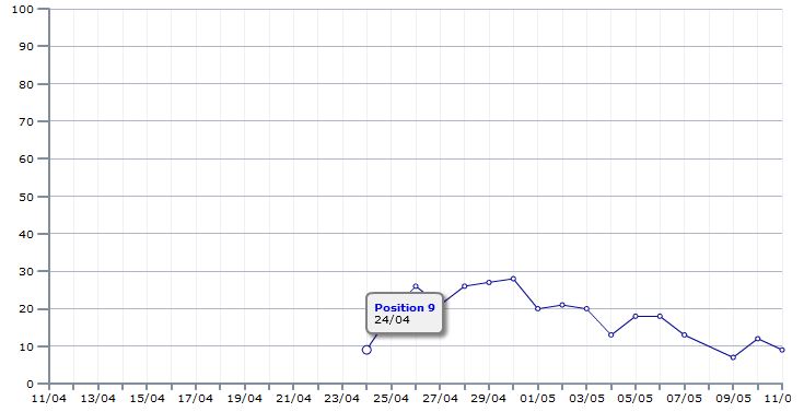 Evolution mots clés (2)