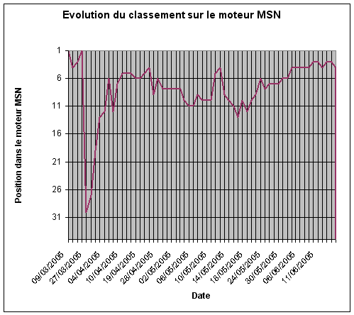 Graphique de l'évolution du classement SEO sur MSN Graphique de l'évolution du classement du sorcier glouton
