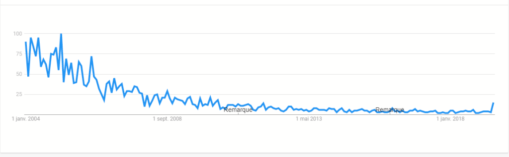 Google Trends Création de sites